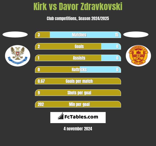 Kirk vs Davor Zdravkovski h2h player stats