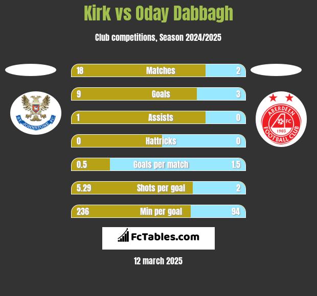 Kirk vs Oday Dabbagh h2h player stats