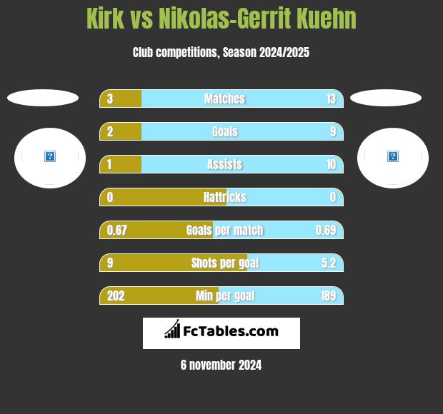 Kirk vs Nikolas-Gerrit Kuehn h2h player stats