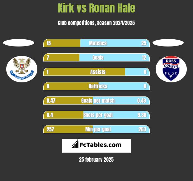 Kirk vs Ronan Hale h2h player stats