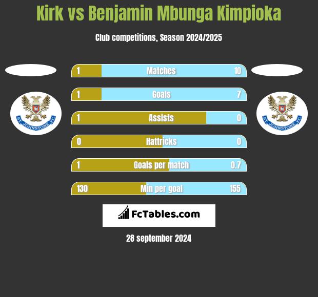 Kirk vs Benjamin Mbunga Kimpioka h2h player stats