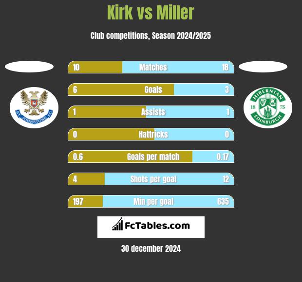 Kirk vs Miller h2h player stats