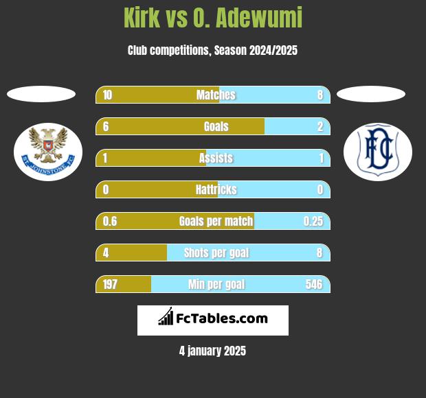 Kirk vs O. Adewumi h2h player stats