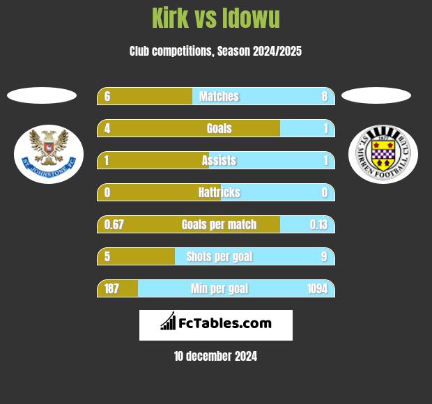 Kirk vs Idowu h2h player stats