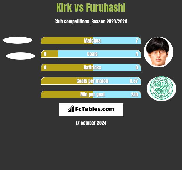 Kirk vs Furuhashi h2h player stats