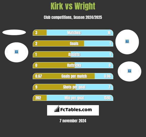 Kirk vs Wright h2h player stats