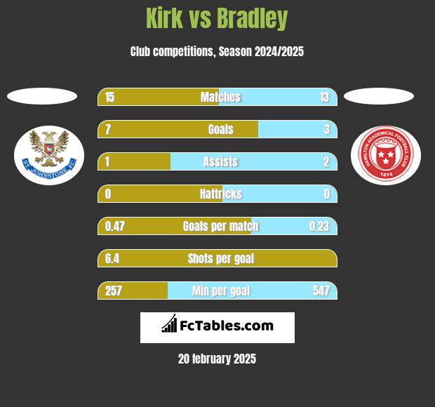 Kirk vs Bradley h2h player stats