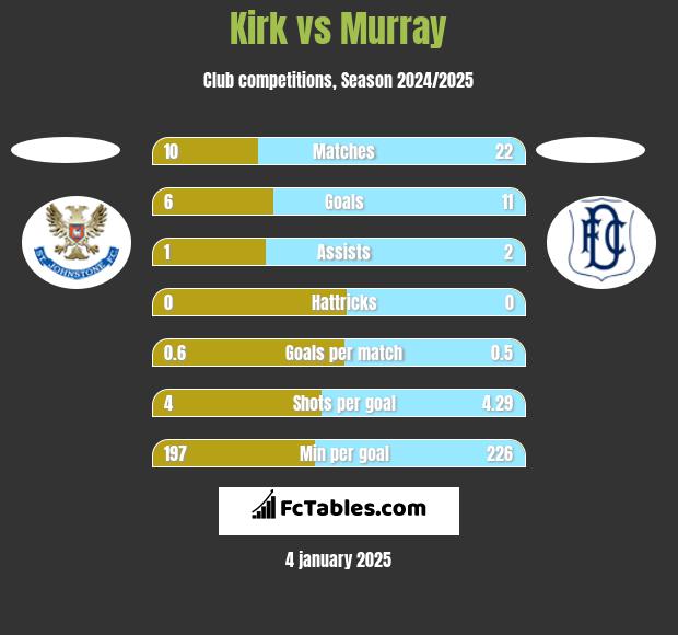 Kirk vs Murray h2h player stats