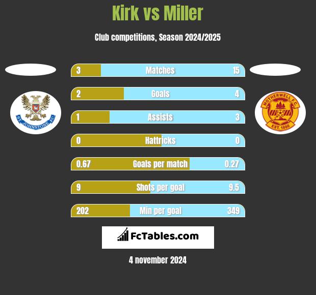 Kirk vs Miller h2h player stats