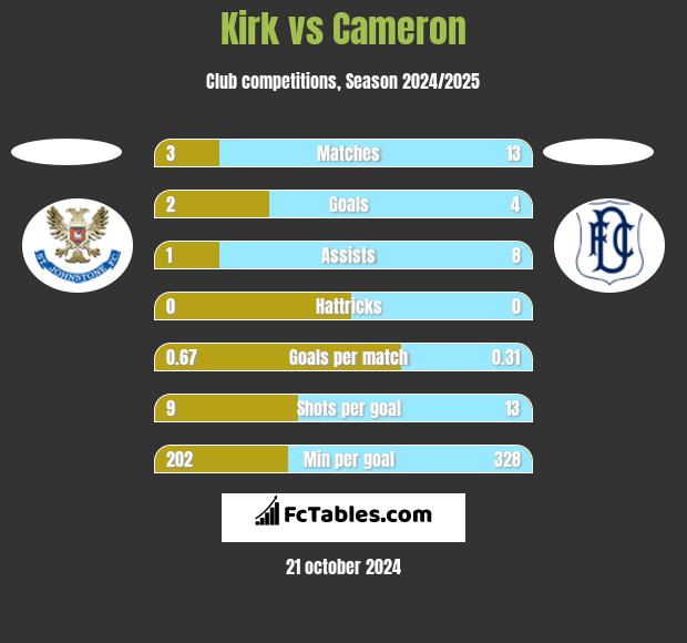 Kirk vs Cameron h2h player stats