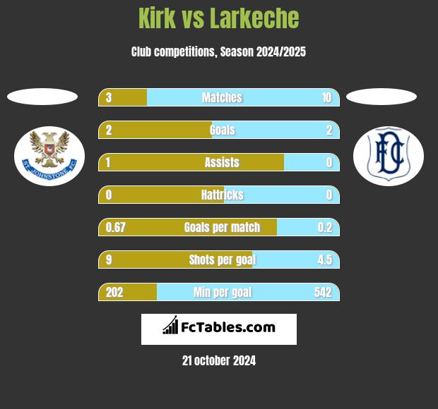 Kirk vs Larkeche h2h player stats