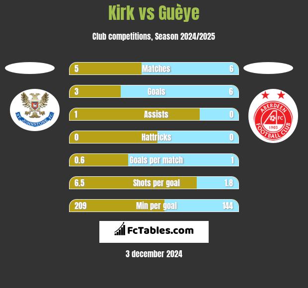 Kirk vs Guèye h2h player stats