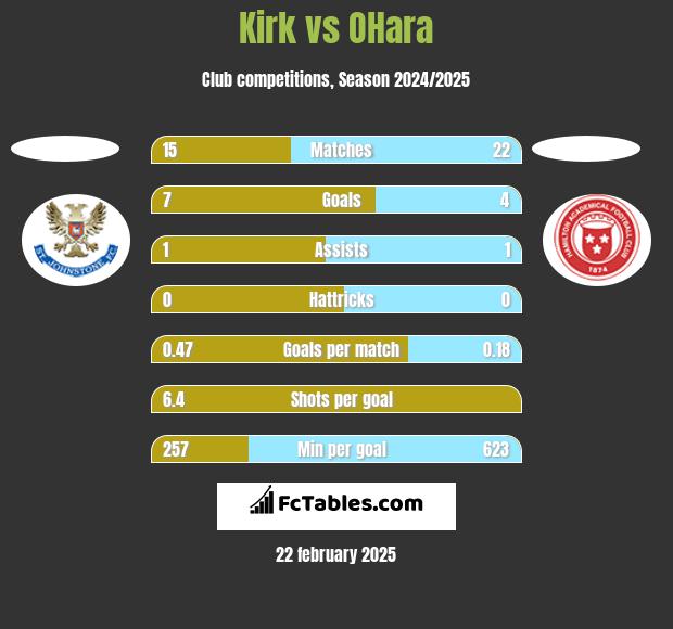 Kirk vs OHara h2h player stats