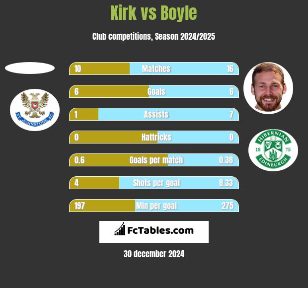 Kirk vs Boyle h2h player stats