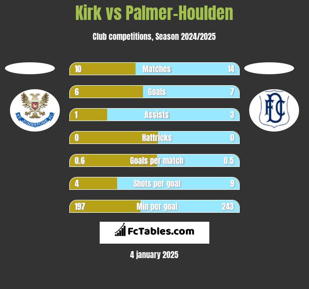 Kirk vs Palmer-Houlden	 h2h player stats