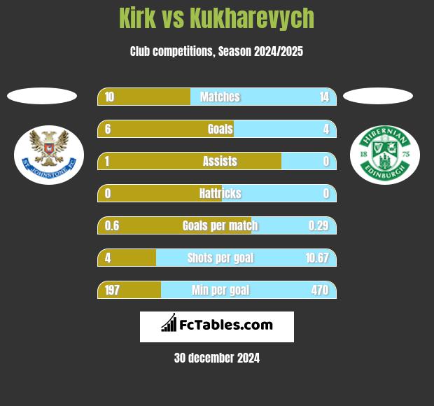 Kirk vs Kukharevych h2h player stats