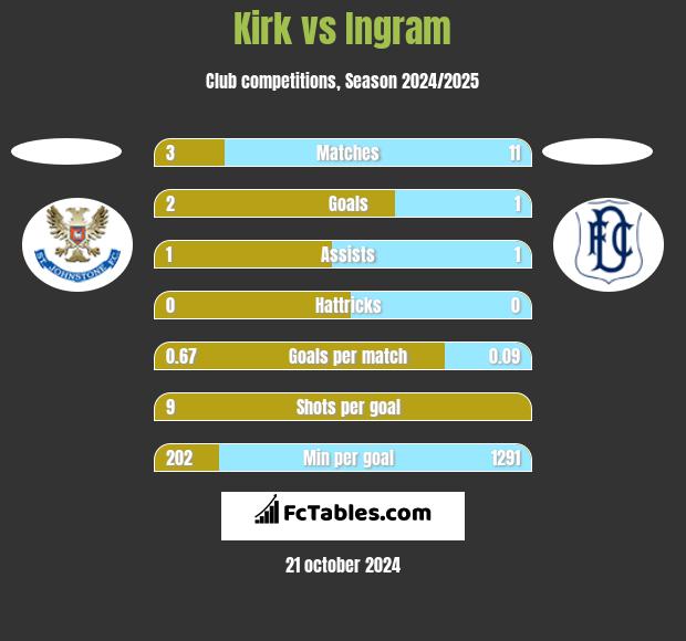 Kirk vs Ingram h2h player stats