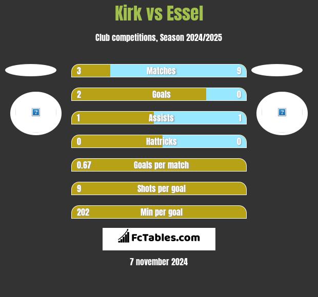 Kirk vs Essel h2h player stats