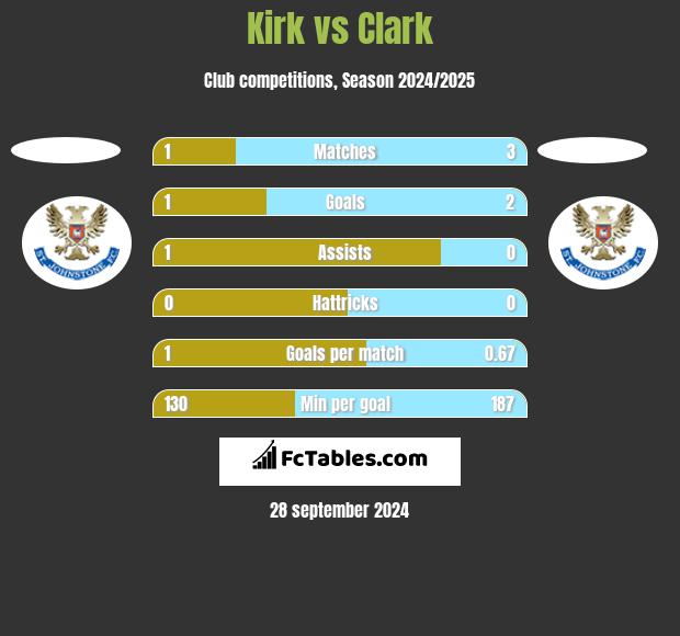 Kirk vs Clark h2h player stats