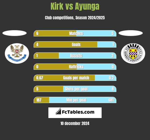 Kirk vs Ayunga h2h player stats