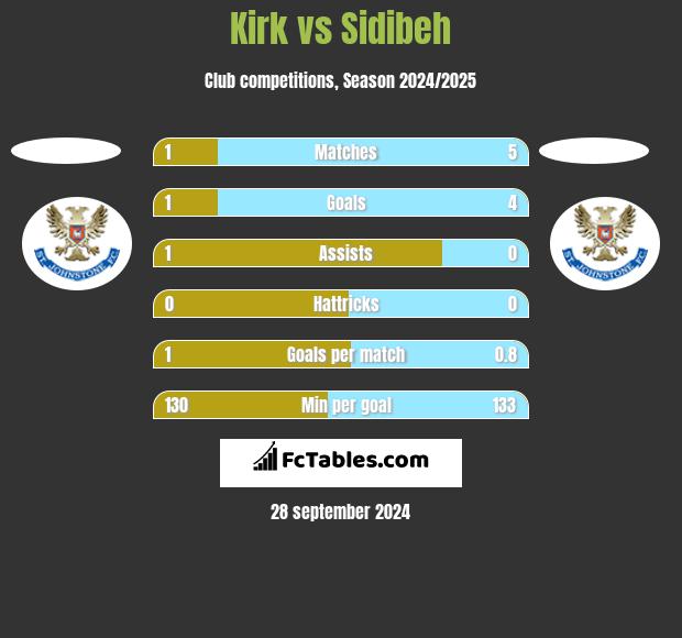 Kirk vs Sidibeh h2h player stats