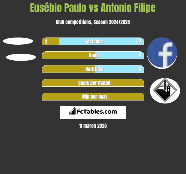 Eusébio Paulo vs Antonio Filipe h2h player stats