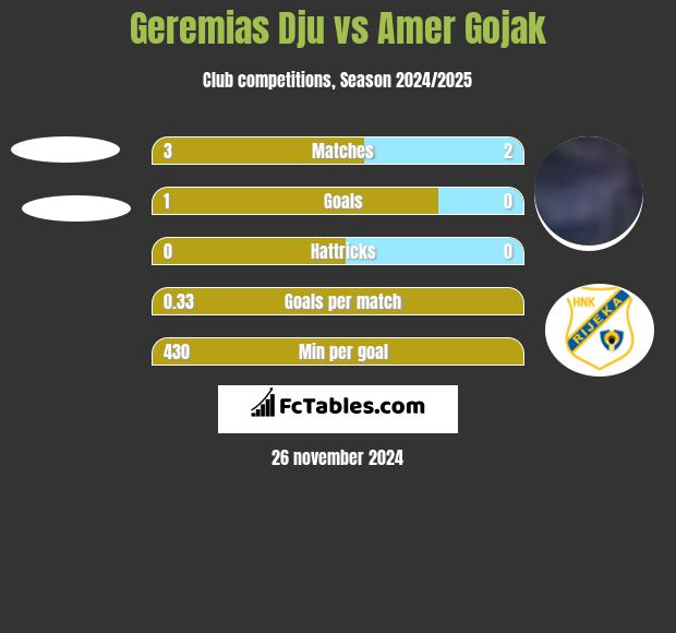 Geremias Dju vs Amer Gojak h2h player stats