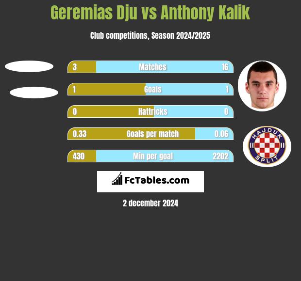 Geremias Dju vs Anthony Kalik h2h player stats