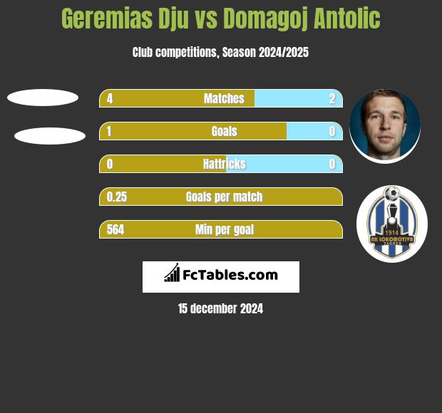 Geremias Dju vs Domagoj Antolic h2h player stats