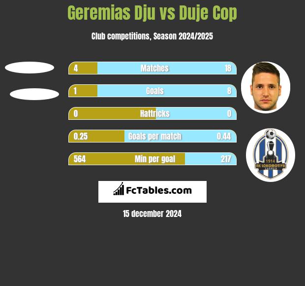 Geremias Dju vs Duje Cop h2h player stats