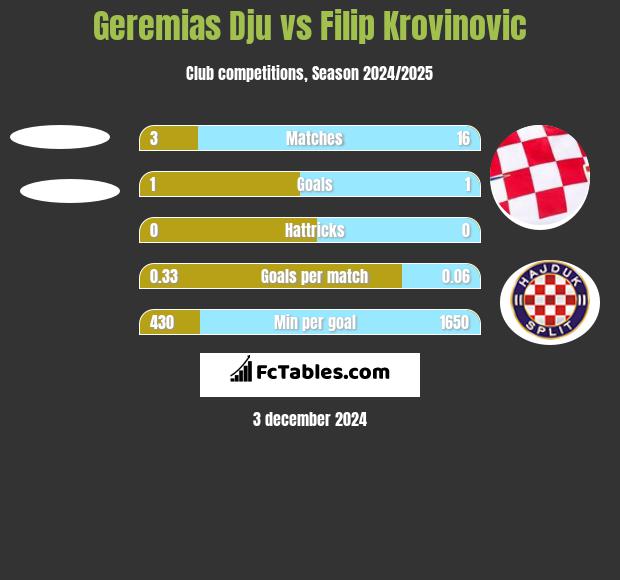 Geremias Dju vs Filip Krovinovic h2h player stats