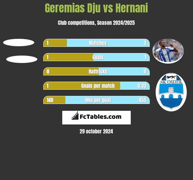 Geremias Dju vs Hernani h2h player stats