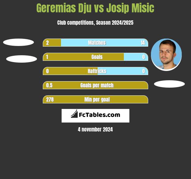 Geremias Dju vs Josip Misic h2h player stats