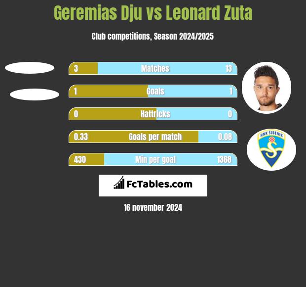 Geremias Dju vs Leonard Zuta h2h player stats