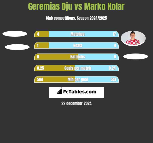 Geremias Dju vs Marko Kolar h2h player stats