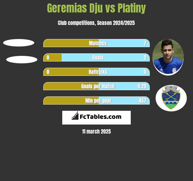 Geremias Dju vs Platiny h2h player stats