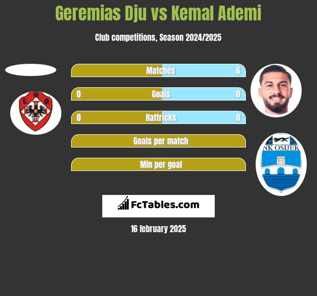 Geremias Dju vs Kemal Ademi h2h player stats