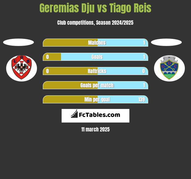 Geremias Dju vs Tiago Reis h2h player stats