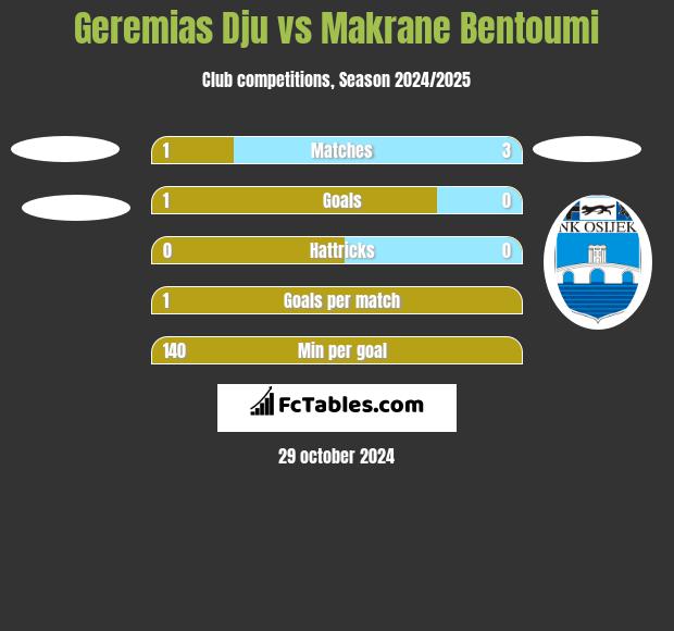 Geremias Dju vs Makrane Bentoumi h2h player stats