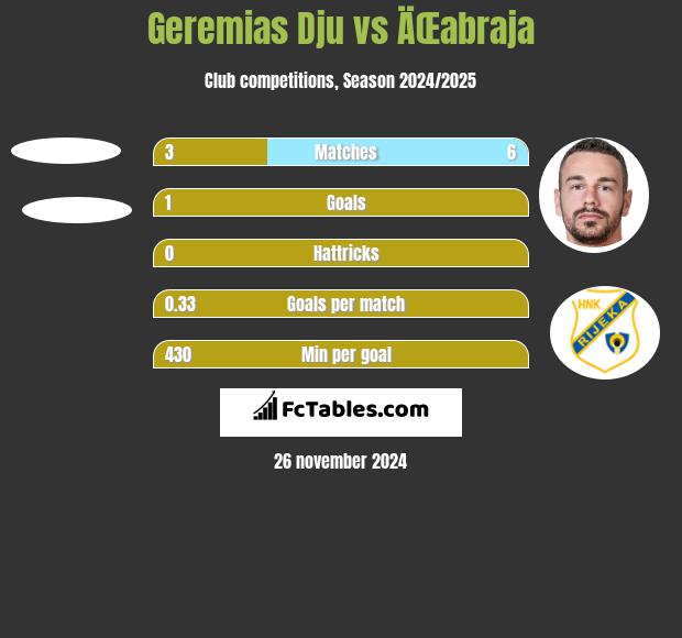 Geremias Dju vs ÄŒabraja h2h player stats