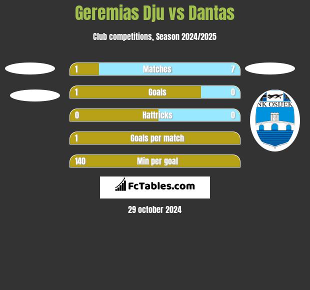 Geremias Dju vs Dantas h2h player stats