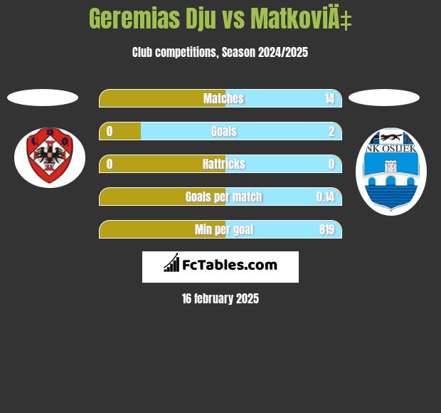 Geremias Dju vs MatkoviÄ‡ h2h player stats