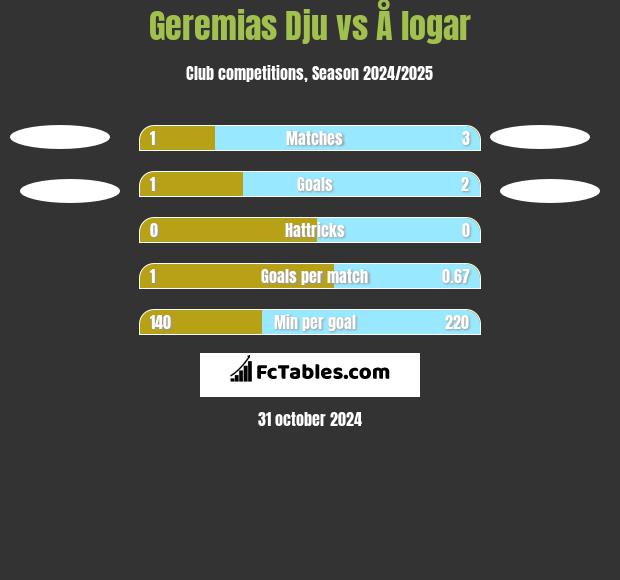 Geremias Dju vs Å logar h2h player stats