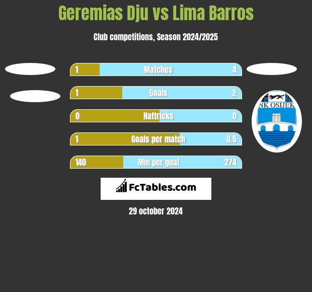 Geremias Dju vs Lima Barros h2h player stats