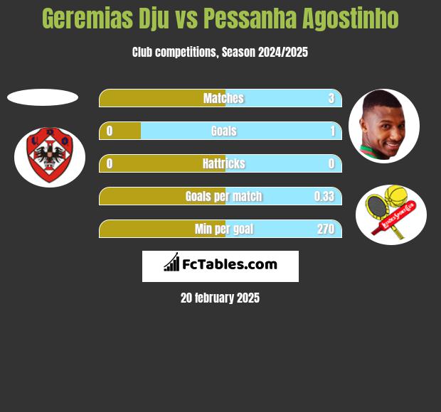 Geremias Dju vs Pessanha Agostinho h2h player stats