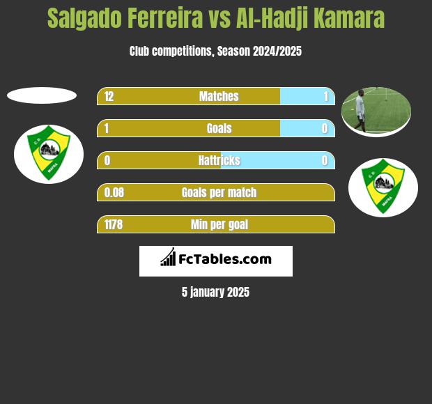 Salgado Ferreira vs Al-Hadji Kamara h2h player stats