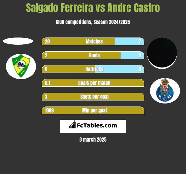 Salgado Ferreira vs Andre Castro h2h player stats