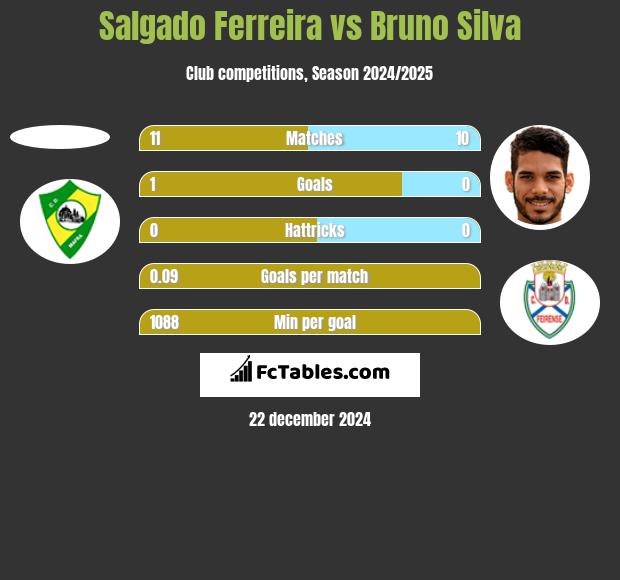 Salgado Ferreira vs Bruno Silva h2h player stats