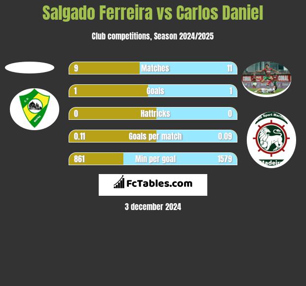 Salgado Ferreira vs Carlos Daniel h2h player stats