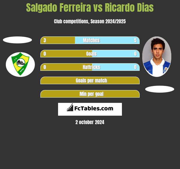 Salgado Ferreira vs Ricardo Dias h2h player stats